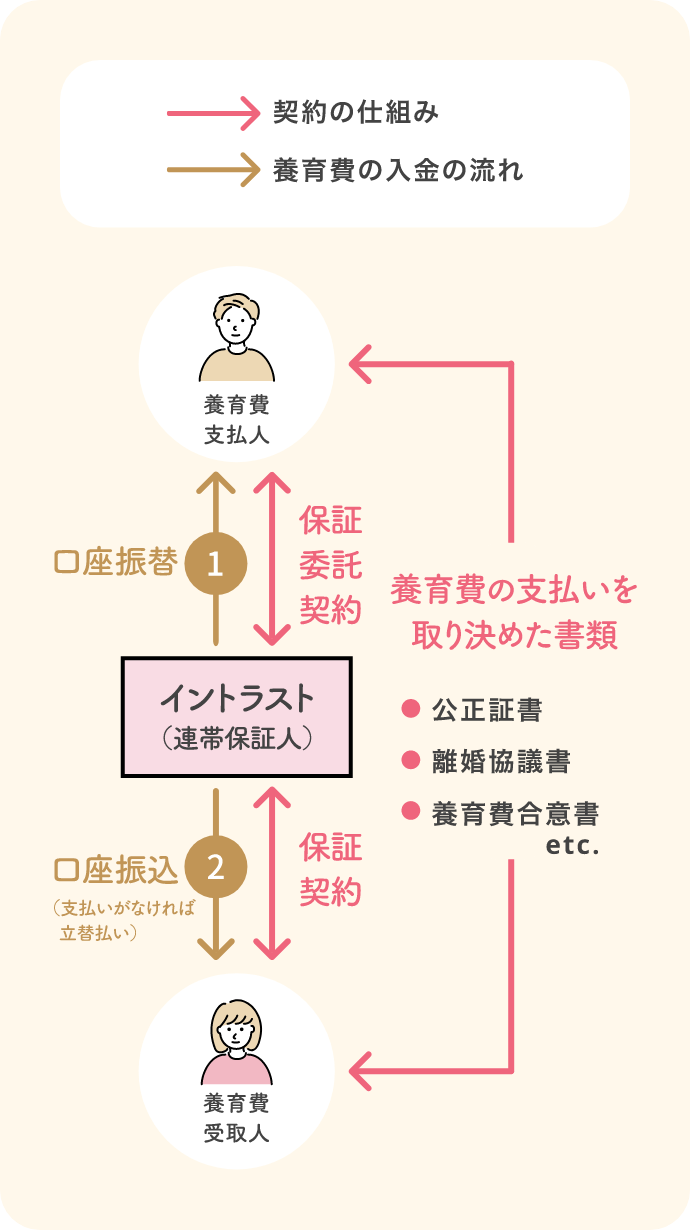 契約関係図