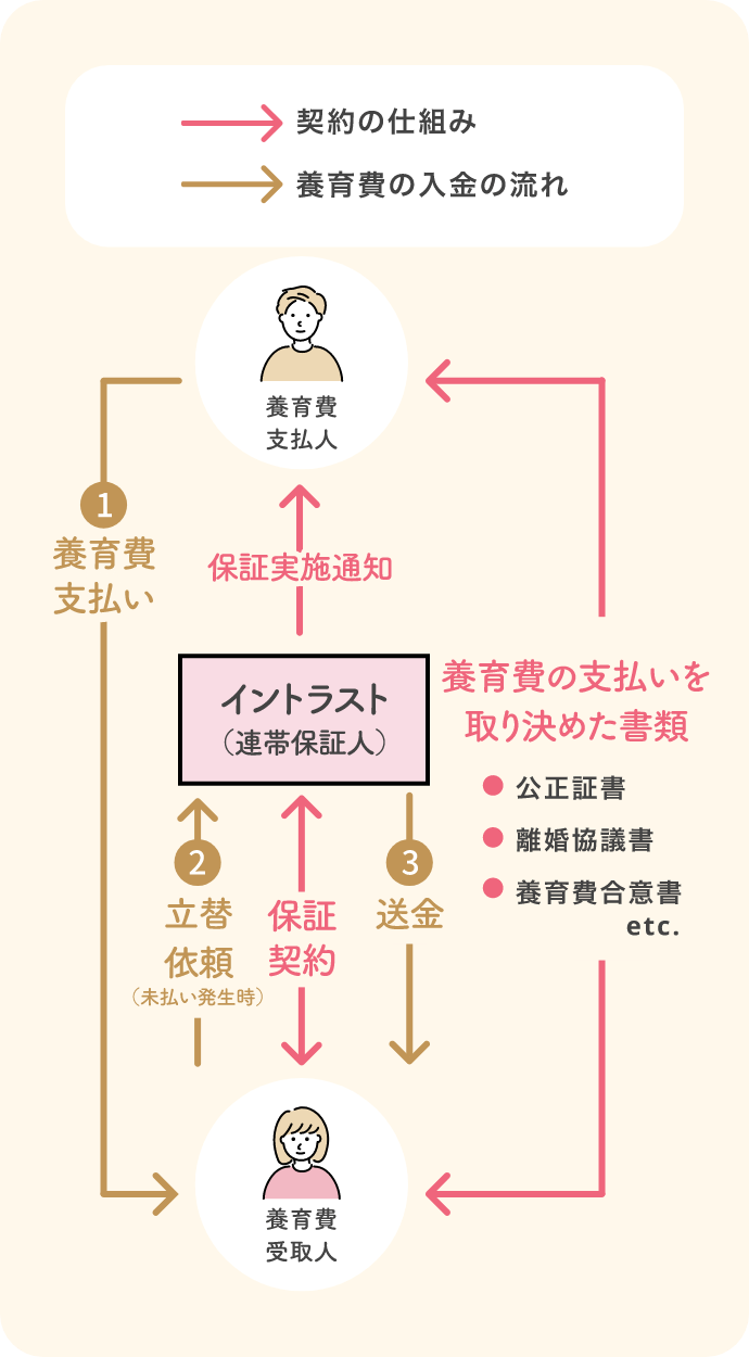 契約関係図