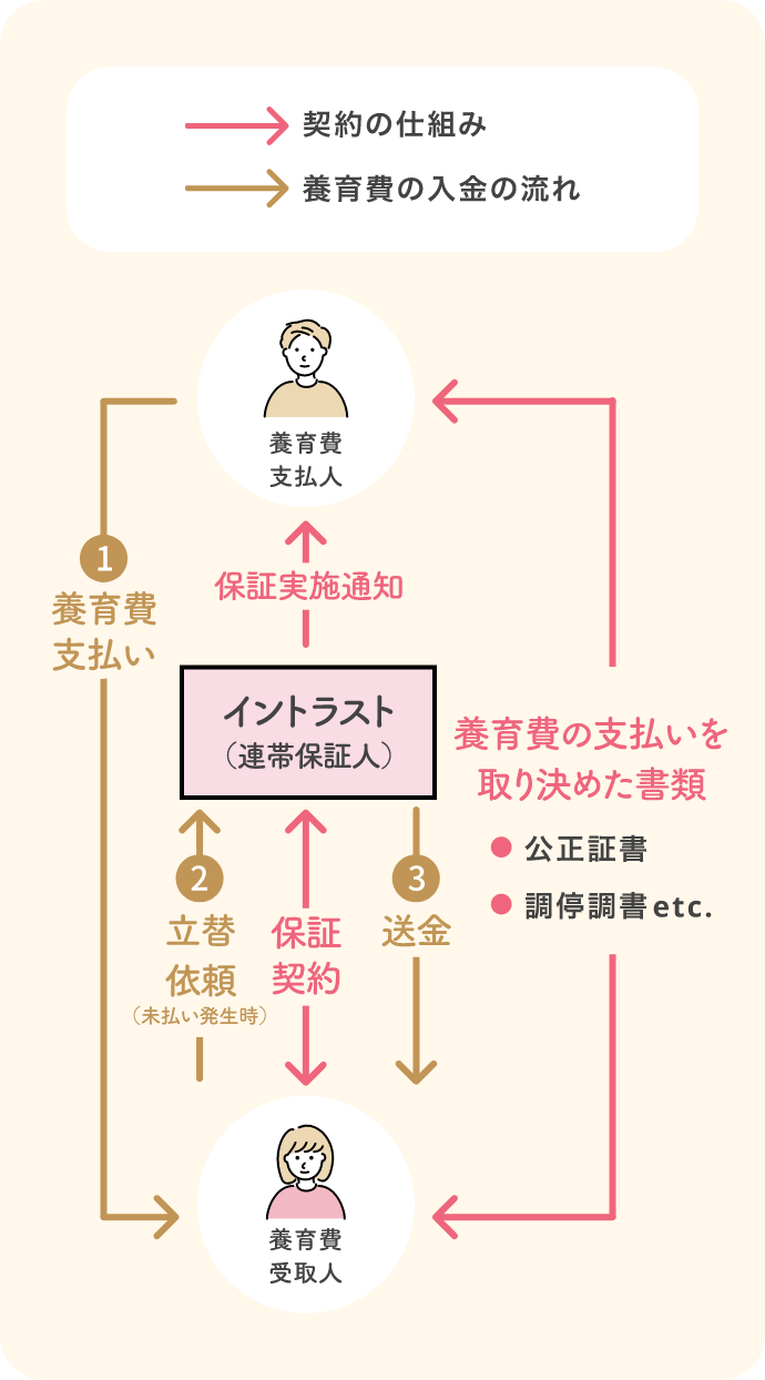 契約関係図