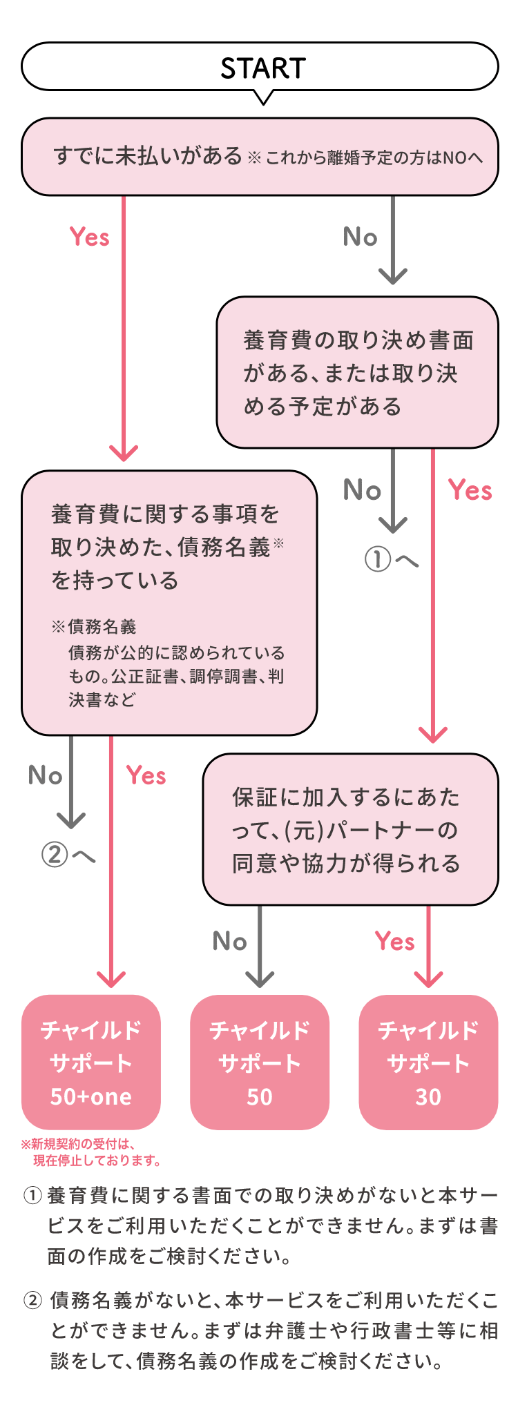 プラン診断チャート