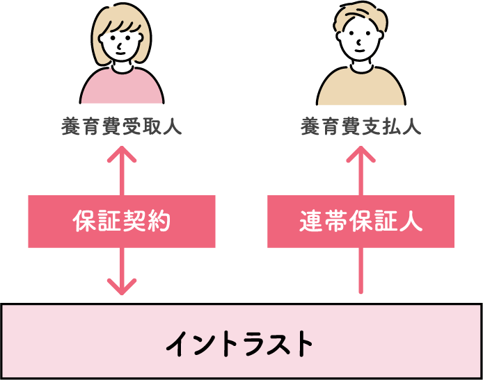図:養育費保証の仕組み