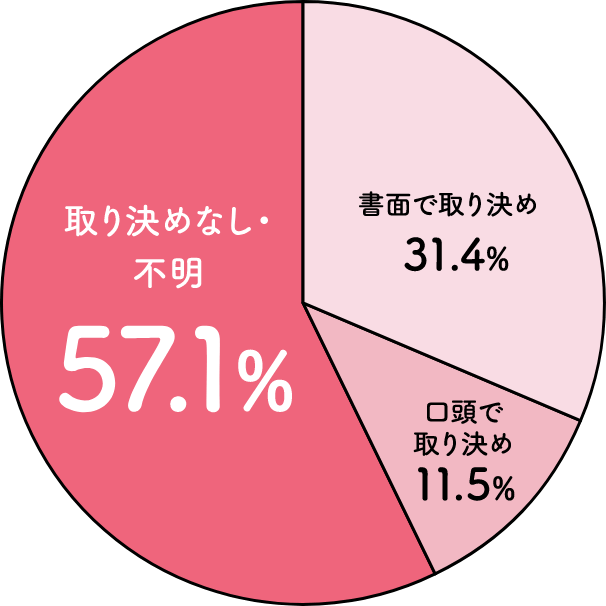 取決めなし・不明の世帯はは57%となっている