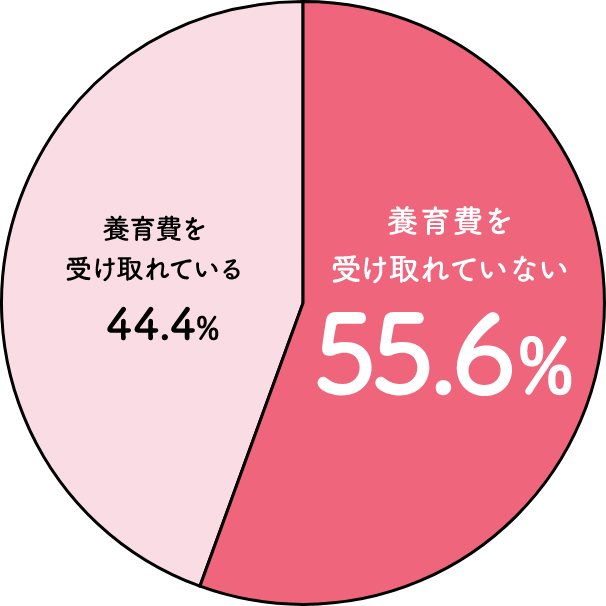 図:養育費を受け取れている:44.4% 養育費を受け取れていない:55.6%