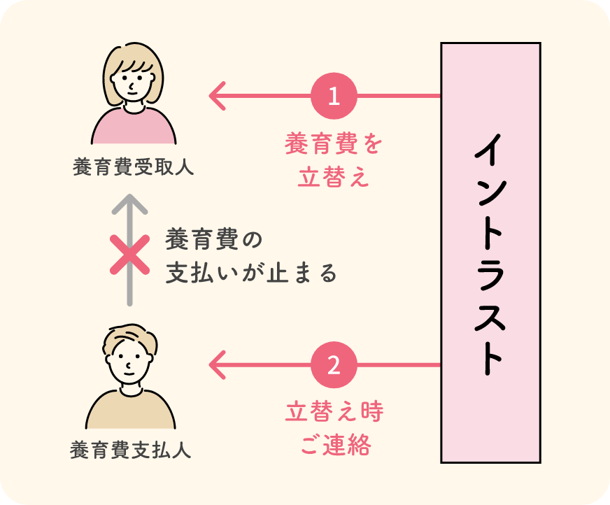 図:養育費保証の特徴
